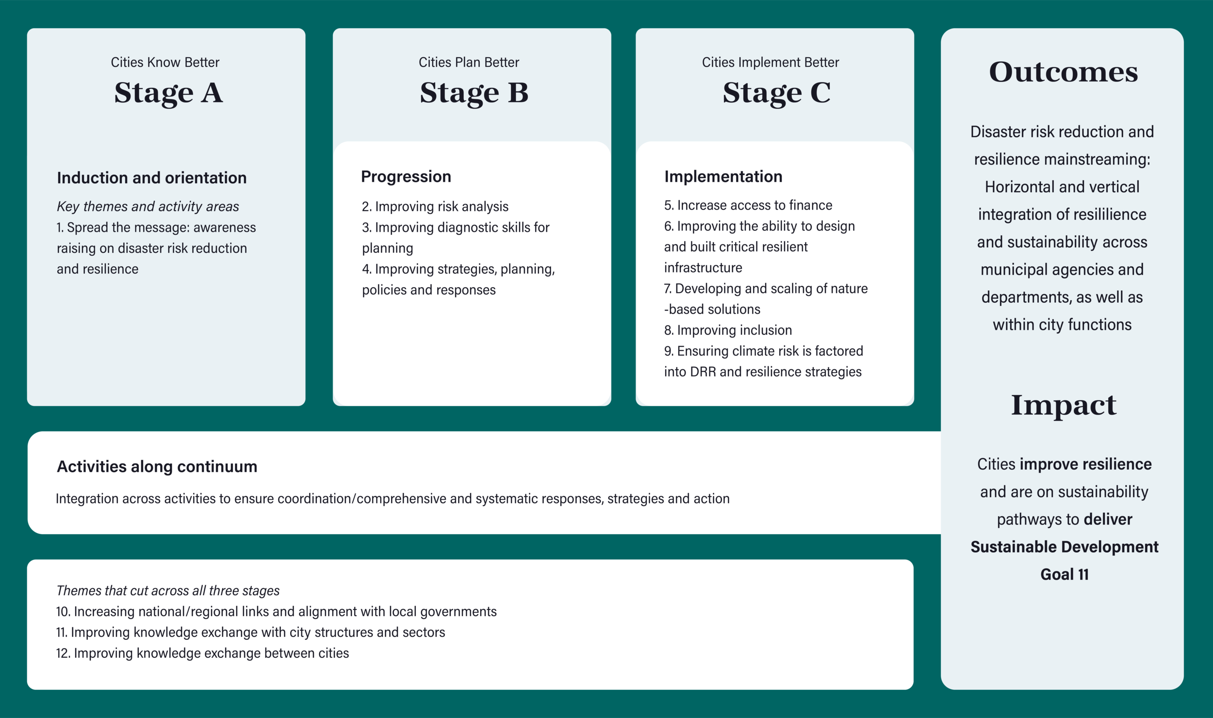 Figure 1.2.1-1 MCR2030 Resilient Road Map